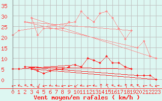 Courbe de la force du vent pour Anglars St-Flix(12)