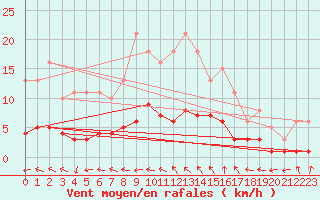 Courbe de la force du vent pour Gurande (44)