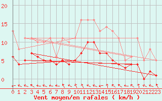 Courbe de la force du vent pour Bridel (Lu)
