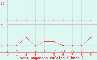 Courbe de la force du vent pour Potes / Torre del Infantado (Esp)