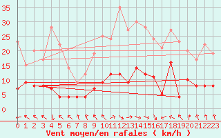 Courbe de la force du vent pour Palacios de la Sierra