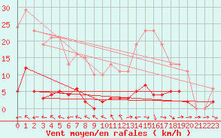 Courbe de la force du vent pour Les Pennes-Mirabeau (13)