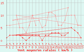 Courbe de la force du vent pour Trgueux (22)