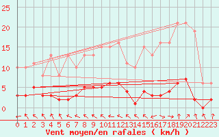 Courbe de la force du vent pour Champagne-sur-Seine (77)