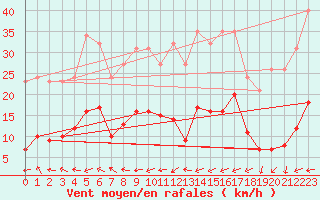 Courbe de la force du vent pour Pouzauges (85)