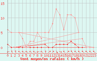 Courbe de la force du vent pour Lhospitalet (46)