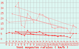 Courbe de la force du vent pour Lhospitalet (46)