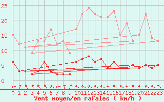 Courbe de la force du vent pour Montalbn