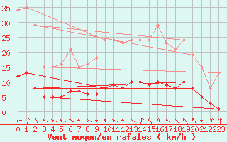 Courbe de la force du vent pour Le Mesnil-Esnard (76)