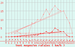 Courbe de la force du vent pour Lignerolles (03)