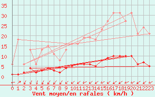 Courbe de la force du vent pour Tthieu (40)