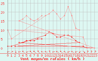 Courbe de la force du vent pour Fameck (57)