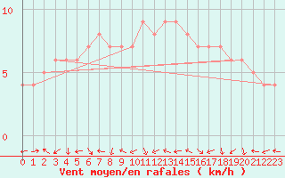 Courbe de la force du vent pour Sanary-sur-Mer (83)