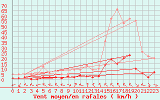 Courbe de la force du vent pour Montalbn