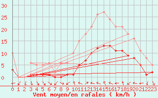 Courbe de la force du vent pour Xert / Chert (Esp)