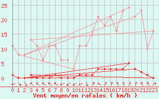 Courbe de la force du vent pour Nris-les-Bains (03)