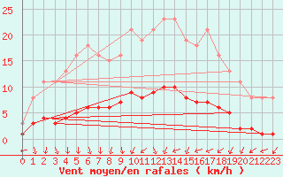 Courbe de la force du vent pour Courcouronnes (91)