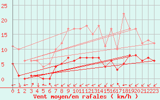 Courbe de la force du vent pour Kernascleden (56)