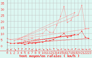 Courbe de la force du vent pour Moyen (Be)