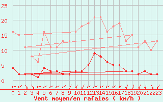 Courbe de la force du vent pour Besn (44)