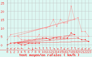 Courbe de la force du vent pour Brugge (Be)
