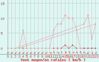 Courbe de la force du vent pour Grardmer (88)