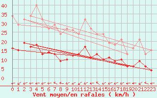Courbe de la force du vent pour Bulson (08)