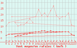 Courbe de la force du vent pour Sauteyrargues (34)