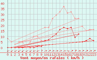 Courbe de la force du vent pour Cernay (86)