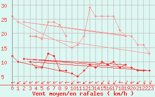 Courbe de la force du vent pour Ringendorf (67)