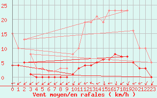 Courbe de la force du vent pour Kernascleden (56)