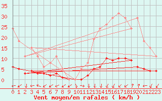 Courbe de la force du vent pour Eygliers (05)