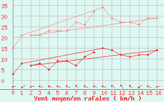 Courbe de la force du vent pour Saffr (44)