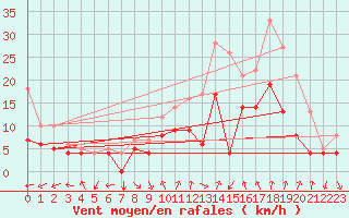 Courbe de la force du vent pour Buzenol (Be)