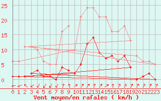 Courbe de la force du vent pour Lamballe (22)