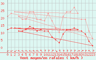 Courbe de la force du vent pour Pouzauges (85)