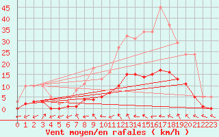 Courbe de la force du vent pour Lagarrigue (81)