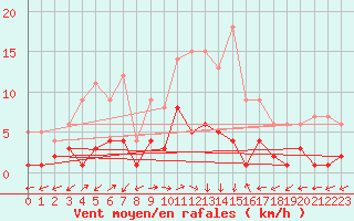 Courbe de la force du vent pour Daroca