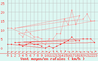 Courbe de la force du vent pour Bouligny (55)