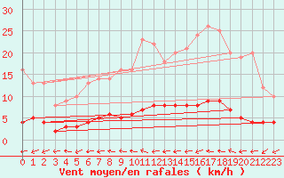 Courbe de la force du vent pour Saint-Philbert-sur-Risle (Le Rossignol) (27)