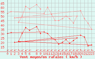 Courbe de la force du vent pour Saint-Michel-Mont-Mercure (85)