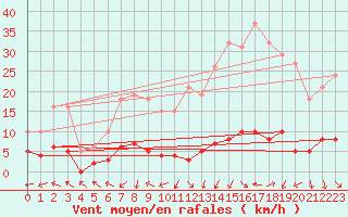 Courbe de la force du vent pour Brigueuil (16)