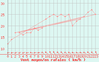 Courbe de la force du vent pour la bouée 6200082