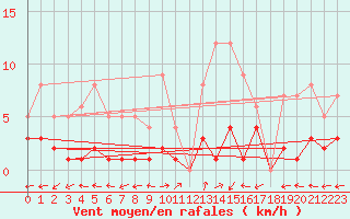 Courbe de la force du vent pour Daroca