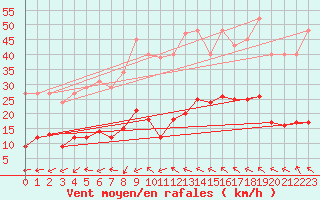 Courbe de la force du vent pour Montredon des Corbires (11)