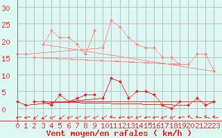 Courbe de la force du vent pour Ploeren (56)