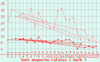 Courbe de la force du vent pour Montalbn