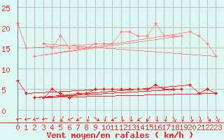 Courbe de la force du vent pour Clermont de l