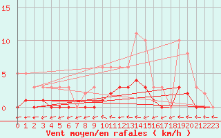 Courbe de la force du vent pour Lhospitalet (46)