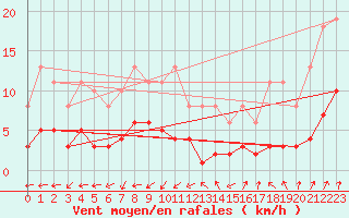 Courbe de la force du vent pour Christnach (Lu)